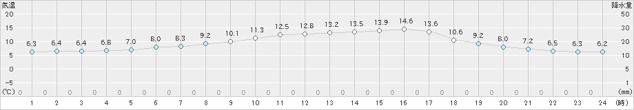 廿日市津田(>2021年10月25日)のアメダスグラフ