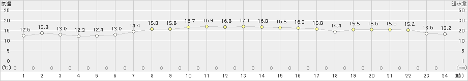 西郷岬(>2021年10月25日)のアメダスグラフ