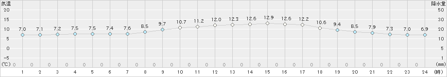 掛合(>2021年10月25日)のアメダスグラフ