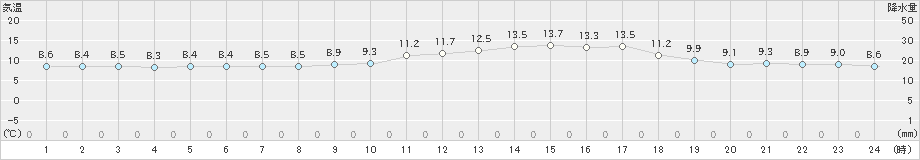 川本(>2021年10月25日)のアメダスグラフ