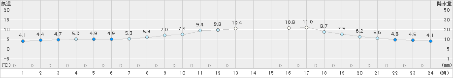 瑞穂(>2021年10月25日)のアメダスグラフ