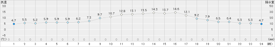 弥栄(>2021年10月25日)のアメダスグラフ