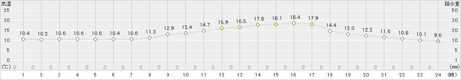 益田(>2021年10月25日)のアメダスグラフ