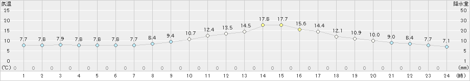 津和野(>2021年10月25日)のアメダスグラフ