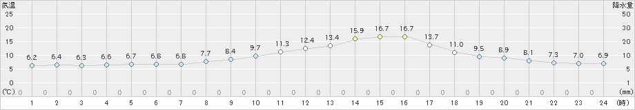 吉賀(>2021年10月25日)のアメダスグラフ