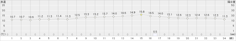 塩津(>2021年10月25日)のアメダスグラフ