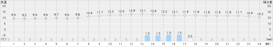 青谷(>2021年10月25日)のアメダスグラフ