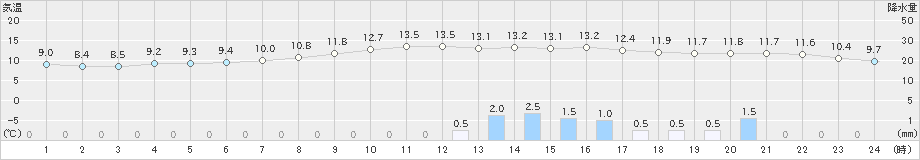 岩井(>2021年10月25日)のアメダスグラフ