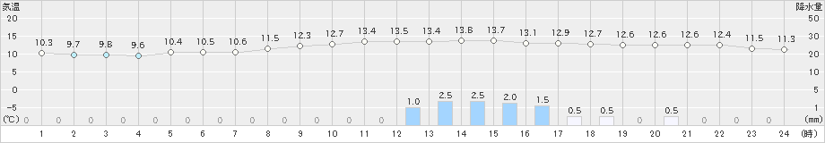 鳥取(>2021年10月25日)のアメダスグラフ