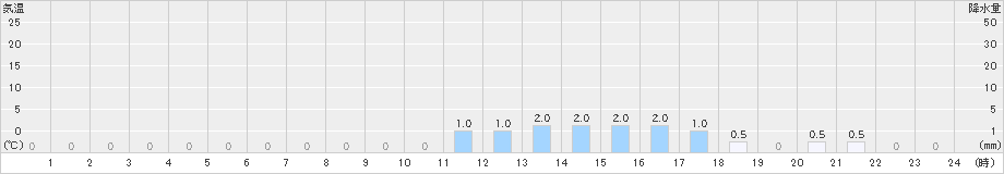 若桜(>2021年10月25日)のアメダスグラフ