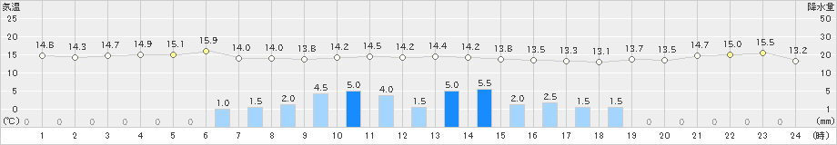 内海(>2021年10月25日)のアメダスグラフ