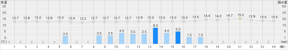 多度津(>2021年10月25日)のアメダスグラフ