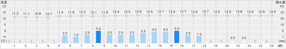 財田(>2021年10月25日)のアメダスグラフ