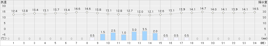 今治(>2021年10月25日)のアメダスグラフ