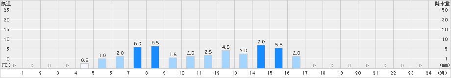 富郷(>2021年10月25日)のアメダスグラフ