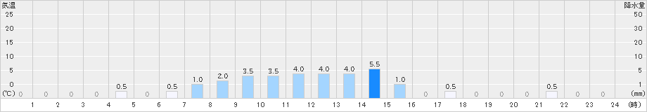 成就社(>2021年10月25日)のアメダスグラフ