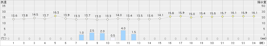 長浜(>2021年10月25日)のアメダスグラフ