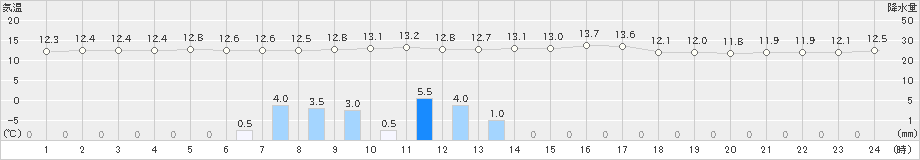 大洲(>2021年10月25日)のアメダスグラフ