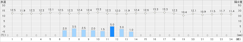 宇和(>2021年10月25日)のアメダスグラフ