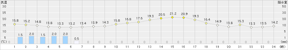 口之津(>2021年10月25日)のアメダスグラフ