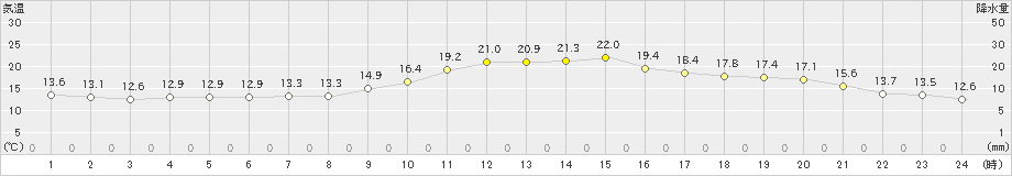 唐津(>2021年10月25日)のアメダスグラフ