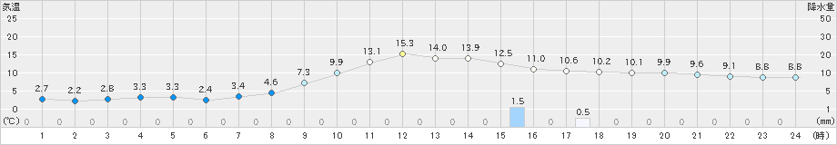 芦別(>2021年10月26日)のアメダスグラフ