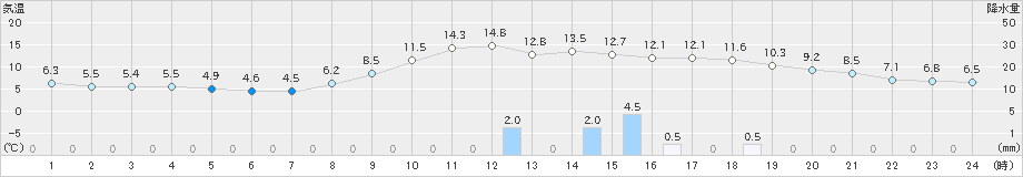 長沼(>2021年10月26日)のアメダスグラフ