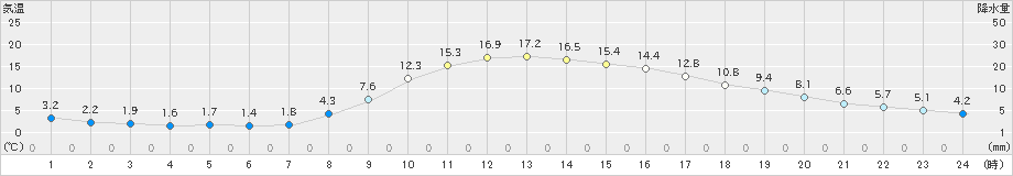 倶知安(>2021年10月26日)のアメダスグラフ