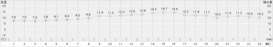 黒石(>2021年10月26日)のアメダスグラフ