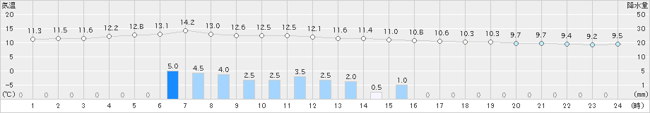 気仙沼(>2021年10月26日)のアメダスグラフ