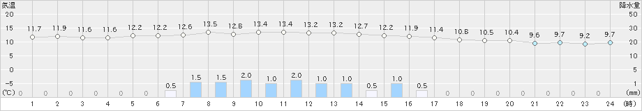 石巻(>2021年10月26日)のアメダスグラフ