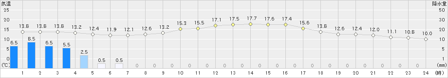 牛久(>2021年10月26日)のアメダスグラフ