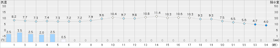 信濃町(>2021年10月26日)のアメダスグラフ