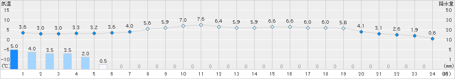 菅平(>2021年10月26日)のアメダスグラフ