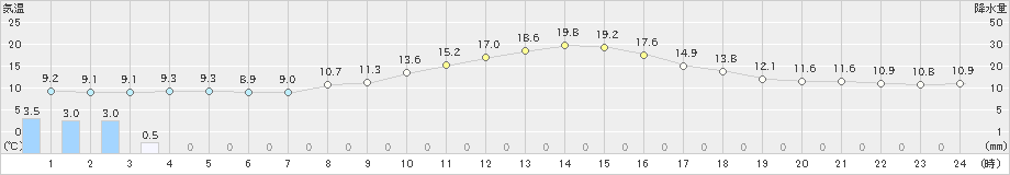 飯田(>2021年10月26日)のアメダスグラフ