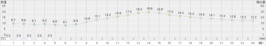 韮崎(>2021年10月26日)のアメダスグラフ