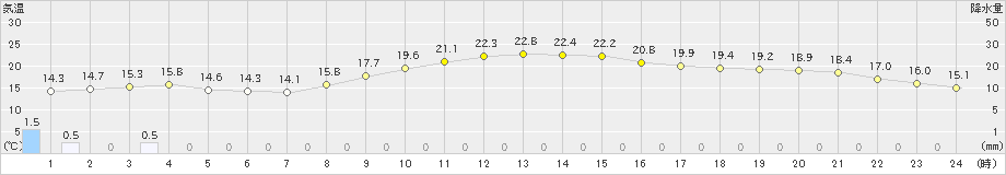 三島(>2021年10月26日)のアメダスグラフ