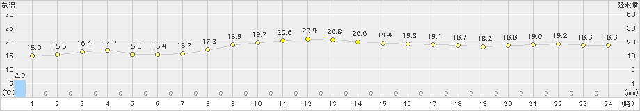 石廊崎(>2021年10月26日)のアメダスグラフ