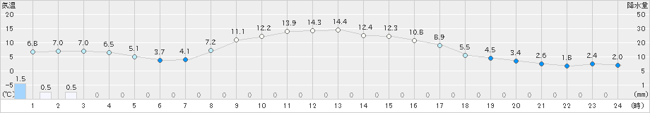 六厩(>2021年10月26日)のアメダスグラフ