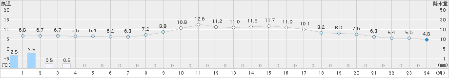 宮之前(>2021年10月26日)のアメダスグラフ