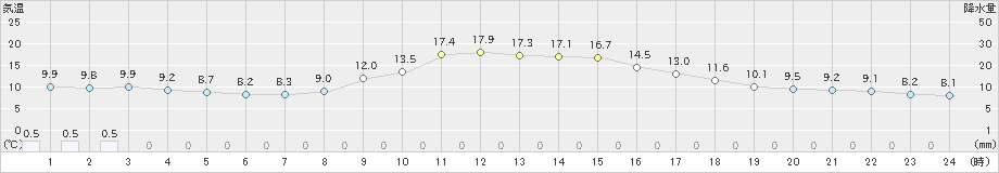 長滝(>2021年10月26日)のアメダスグラフ