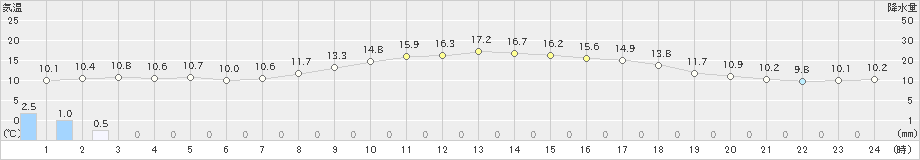 萩原(>2021年10月26日)のアメダスグラフ