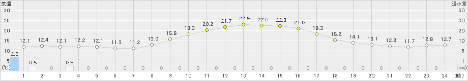 美濃(>2021年10月26日)のアメダスグラフ