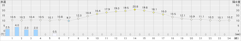 中津川(>2021年10月26日)のアメダスグラフ