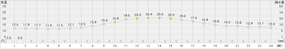 関ケ原(>2021年10月26日)のアメダスグラフ