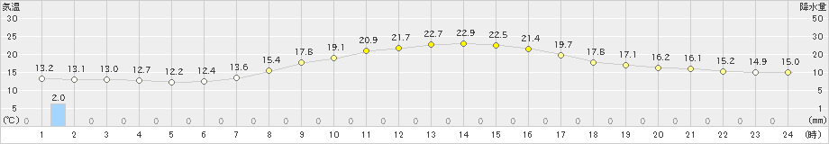 大垣(>2021年10月26日)のアメダスグラフ