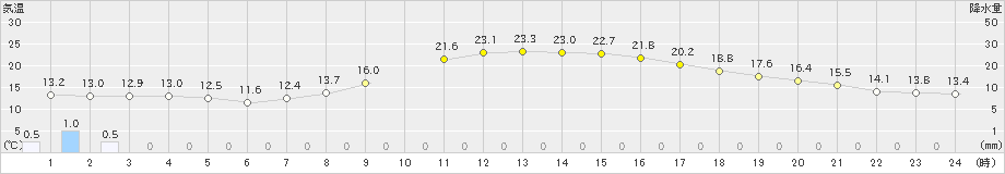 岐阜(>2021年10月26日)のアメダスグラフ