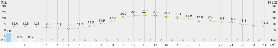 桑名(>2021年10月26日)のアメダスグラフ