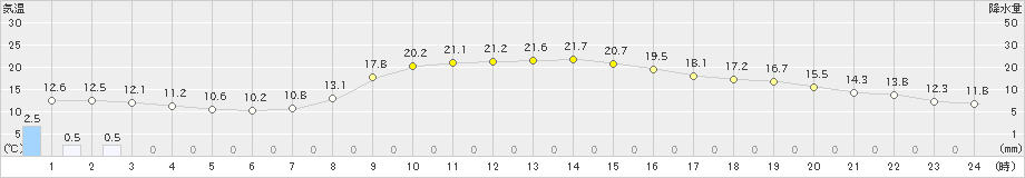 四日市(>2021年10月26日)のアメダスグラフ