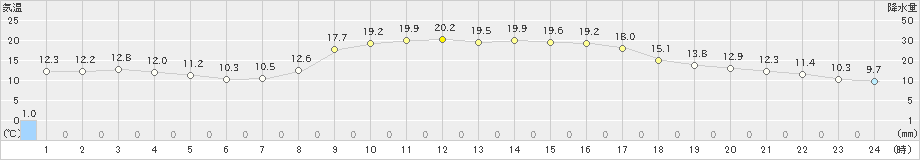 粥見(>2021年10月26日)のアメダスグラフ